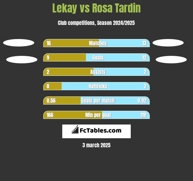 Lekay vs Rosa Tardin h2h player stats