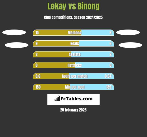 Lekay vs Binong h2h player stats