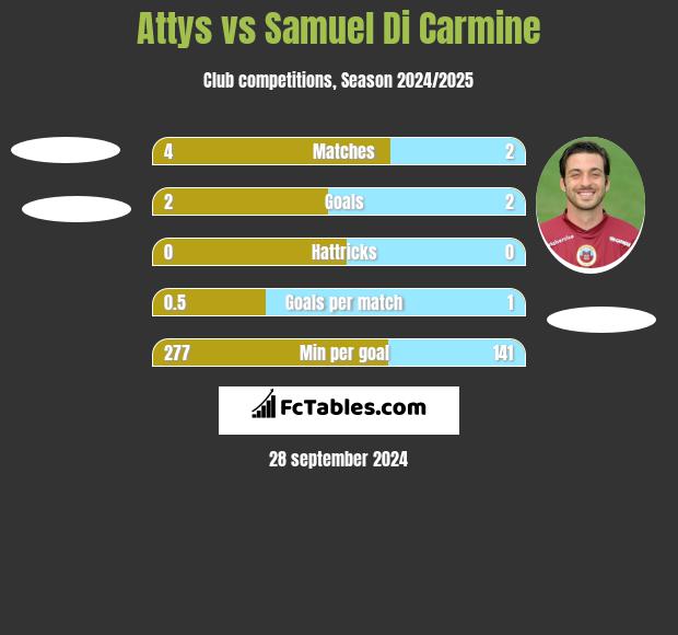 Attys vs Samuel Di Carmine h2h player stats