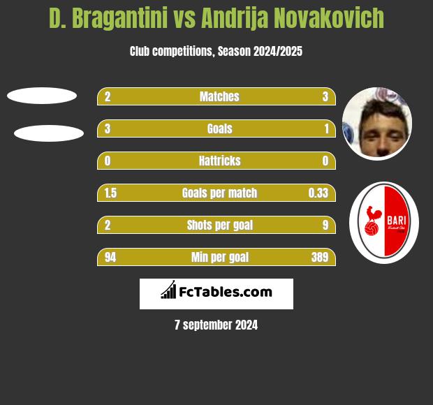 D. Bragantini vs Andrija Novakovich h2h player stats