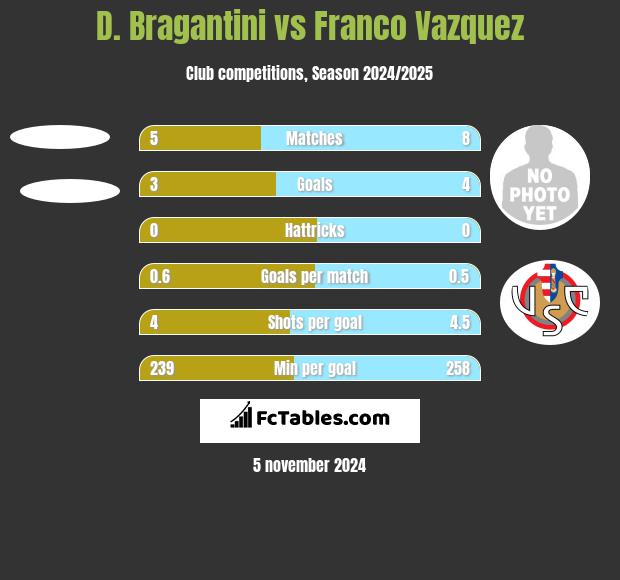 D. Bragantini vs Franco Vazquez h2h player stats