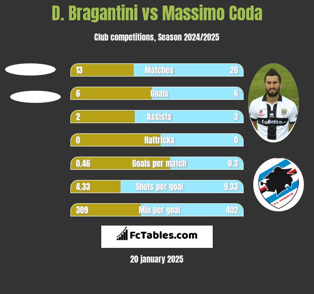 D. Bragantini vs Massimo Coda h2h player stats