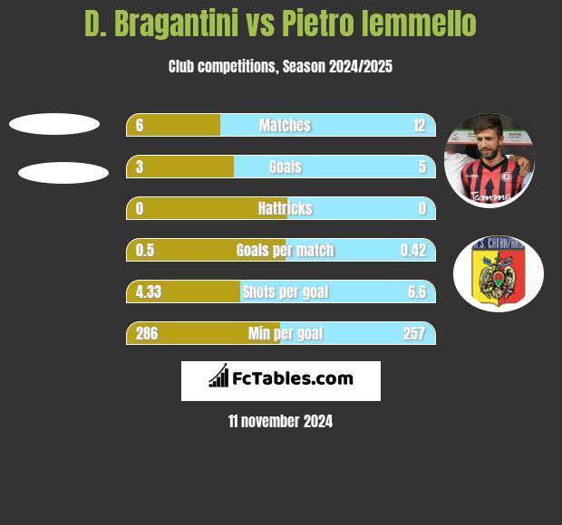 D. Bragantini vs Pietro Iemmello h2h player stats