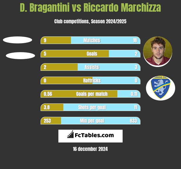 D. Bragantini vs Riccardo Marchizza h2h player stats