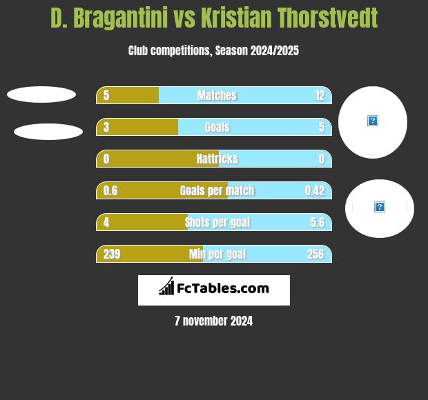 D. Bragantini vs Kristian Thorstvedt h2h player stats