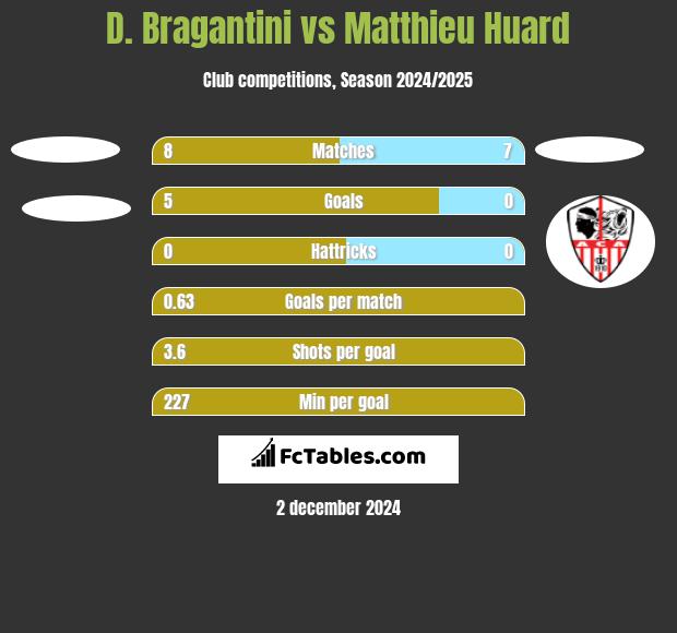 D. Bragantini vs Matthieu Huard h2h player stats