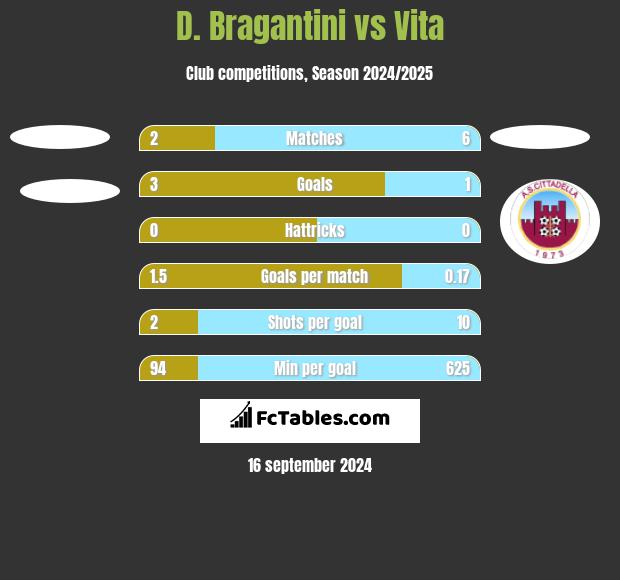 D. Bragantini vs Vita h2h player stats