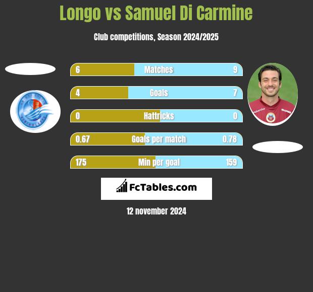 Longo vs Samuel Di Carmine h2h player stats