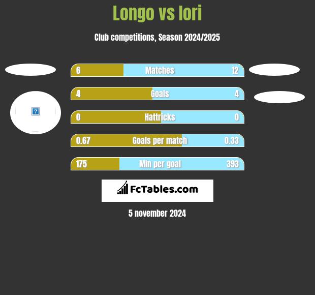 Longo vs Iori h2h player stats