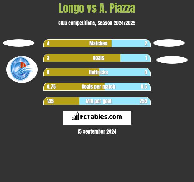 Longo vs A. Piazza h2h player stats