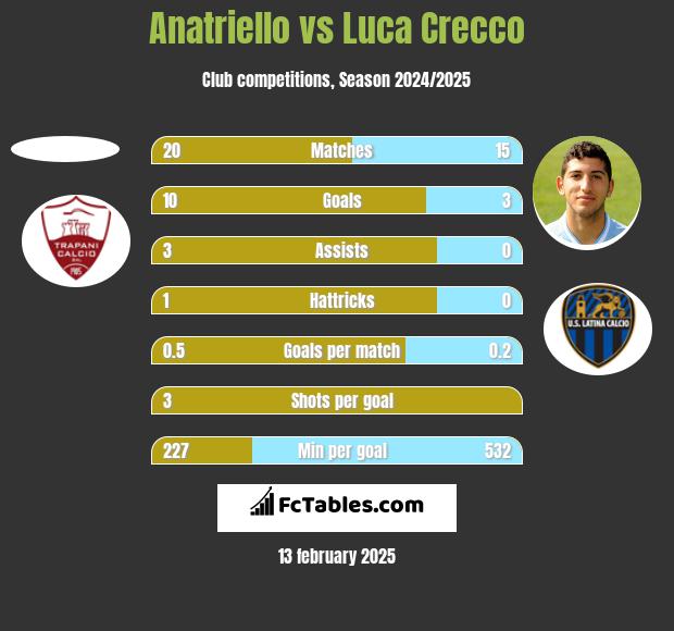 Anatriello vs Luca Crecco h2h player stats