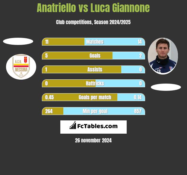 Anatriello vs Luca Giannone h2h player stats