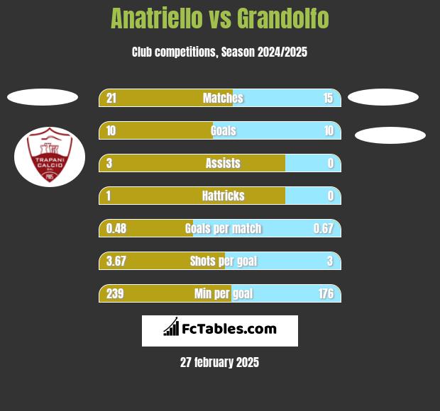 Anatriello vs Grandolfo h2h player stats