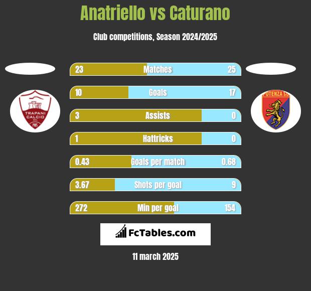 Anatriello vs Caturano h2h player stats