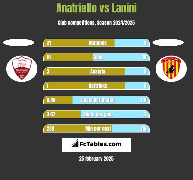 Anatriello vs Lanini h2h player stats