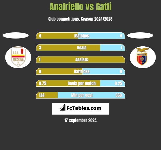 Anatriello vs Gatti h2h player stats