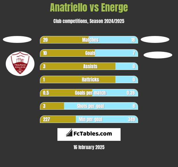 Anatriello vs Energe h2h player stats