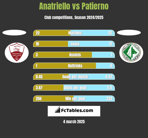 Anatriello vs Patierno h2h player stats