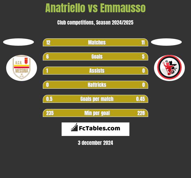 Anatriello vs Emmausso h2h player stats