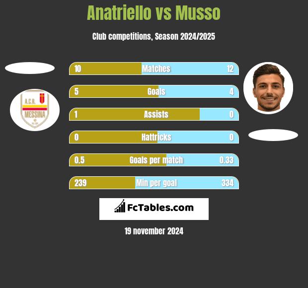 Anatriello vs Musso h2h player stats