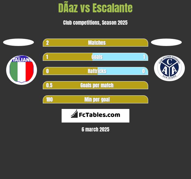 DÃ­az vs Escalante h2h player stats