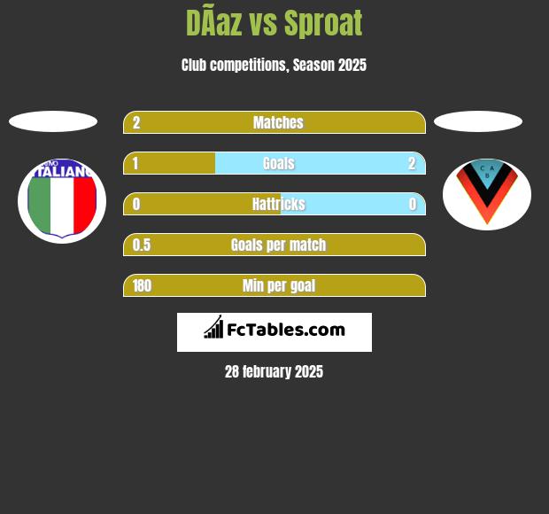 DÃ­az vs Sproat h2h player stats