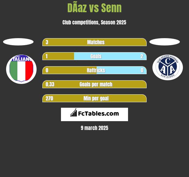 DÃ­az vs Senn h2h player stats