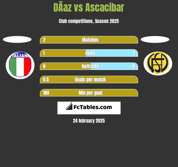 DÃ­az vs Ascacibar h2h player stats