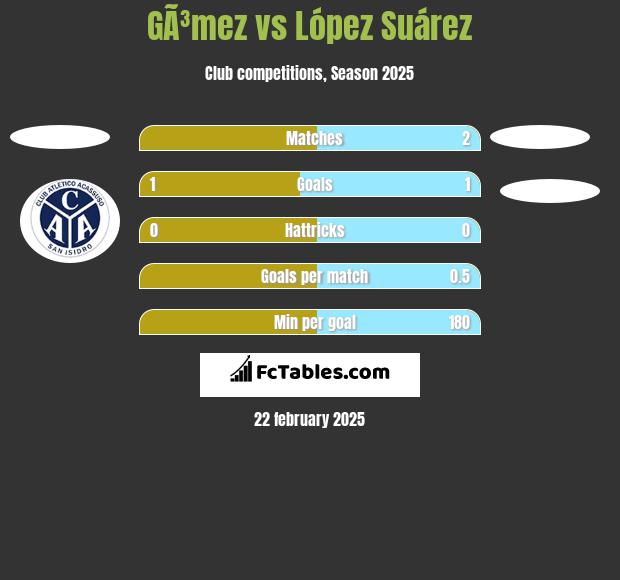 GÃ³mez vs López Suárez h2h player stats