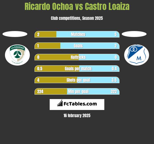 Ricardo Ochoa vs Castro Loaiza h2h player stats