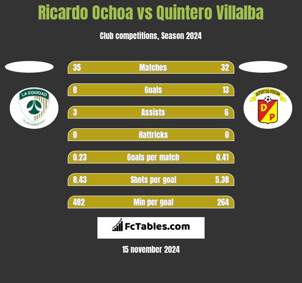 Ricardo Ochoa vs Quintero Villalba h2h player stats