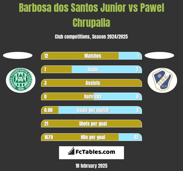 Barbosa dos Santos Junior vs Pawel Chrupalla h2h player stats