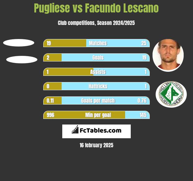 Pugliese vs Facundo Lescano h2h player stats