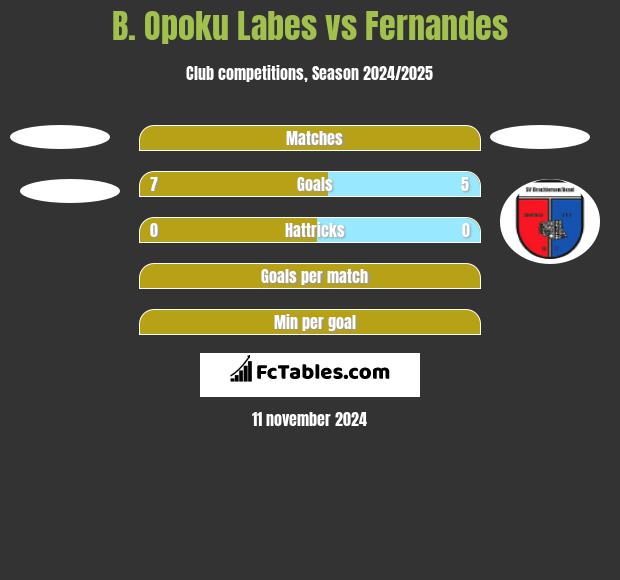 B. Opoku Labes vs Fernandes h2h player stats