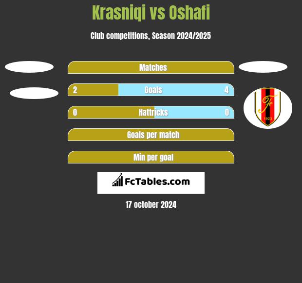 Krasniqi vs Oshafi h2h player stats