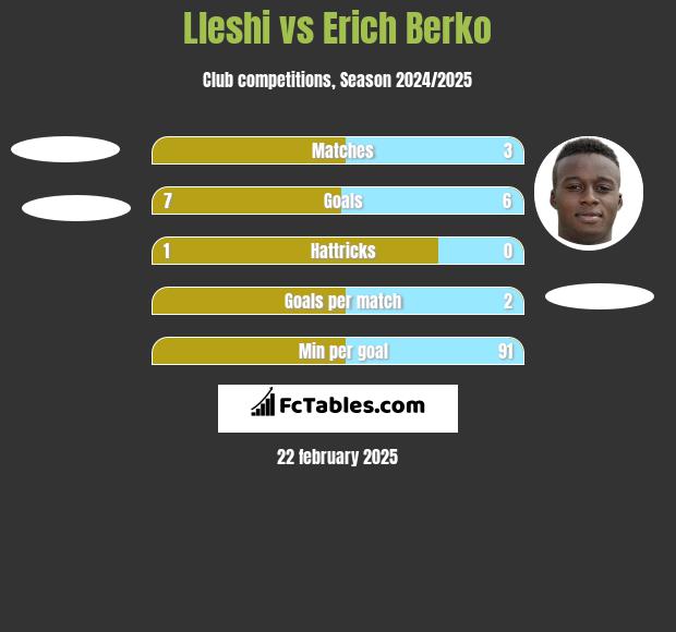 Lleshi vs Erich Berko h2h player stats