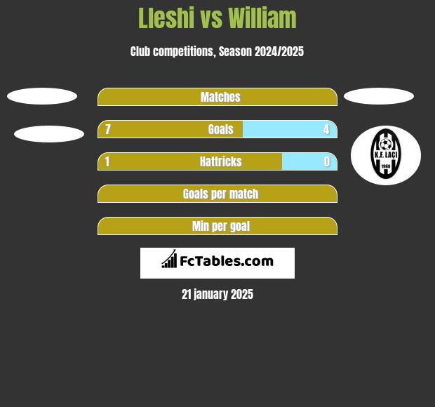 Lleshi vs William h2h player stats