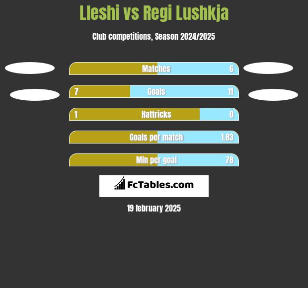 Lleshi vs Regi Lushkja h2h player stats