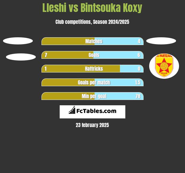 Lleshi vs Bintsouka Koxy h2h player stats