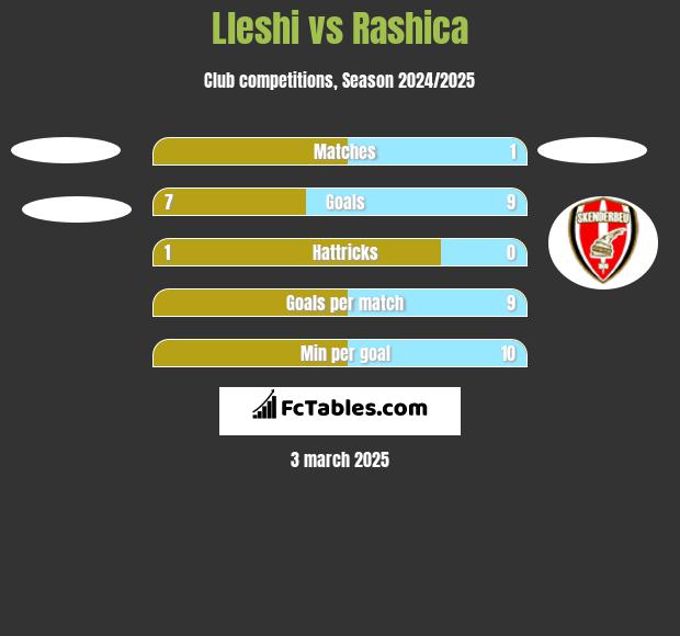 Lleshi vs Rashica h2h player stats