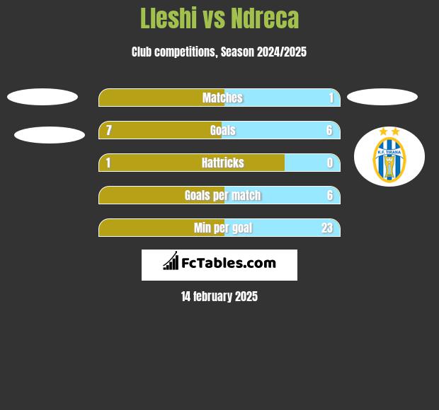 Lleshi vs Ndreca h2h player stats