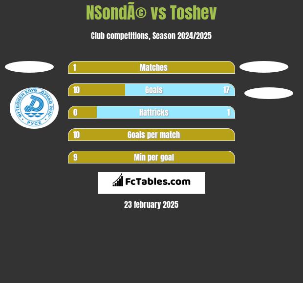 NSondÃ© vs Toshev h2h player stats