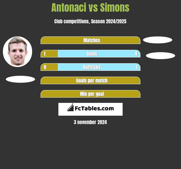 Antonaci vs Simons h2h player stats