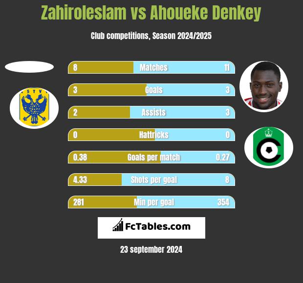 Zahiroleslam vs Ahoueke Denkey h2h player stats