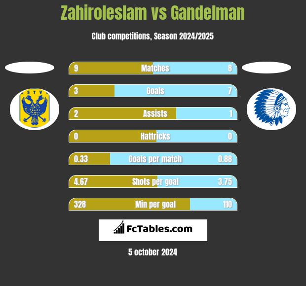 Zahiroleslam vs Gandelman h2h player stats