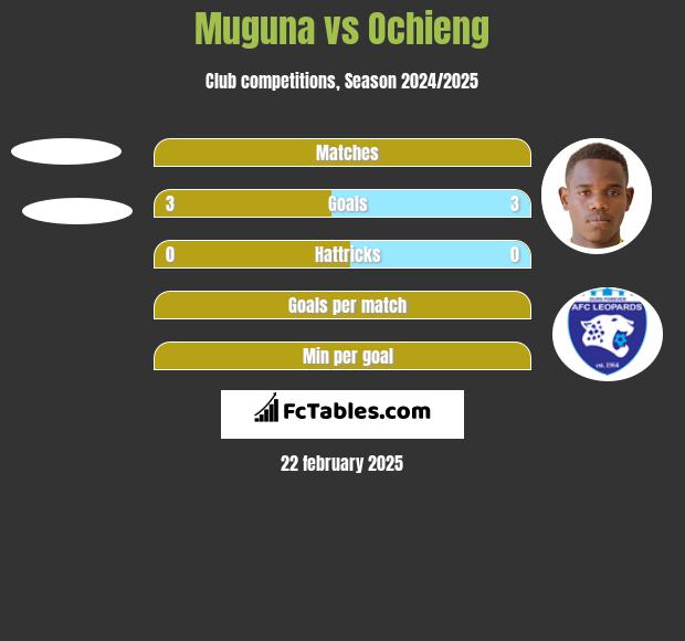 Muguna vs Ochieng h2h player stats