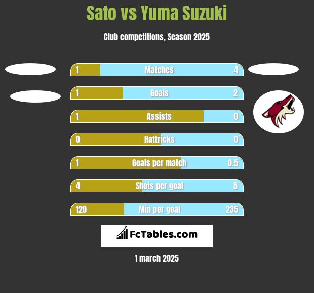 Sato vs Yuma Suzuki h2h player stats