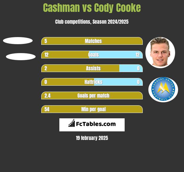 Cashman vs Cody Cooke h2h player stats