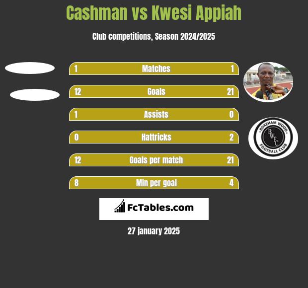 Cashman vs Kwesi Appiah h2h player stats