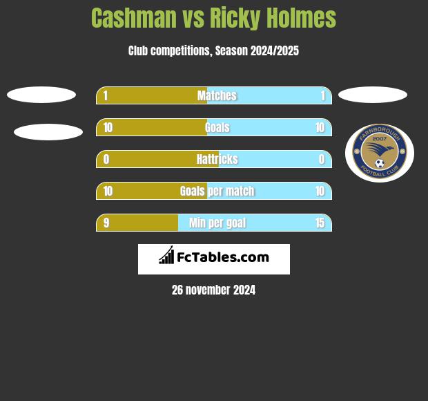 Cashman vs Ricky Holmes h2h player stats